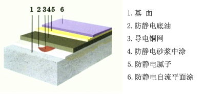 環(huán)氧樹脂滾涂地坪剖面圖